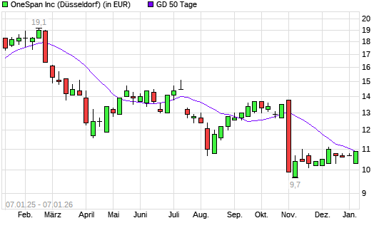 OneSpan-Aktie &uuml;ber 50-Tage-Linie