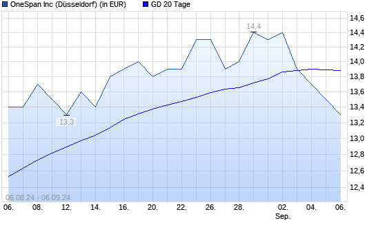 OneSpan-Aktie unter 20-Tage-Linie