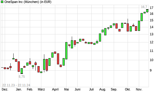 OneSpan-Aktie mit neuem 12-Monats-Hoch