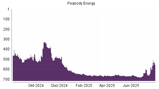 BOTSI®-Advisor Abstufung Peabody Energy von Rang 657 auf ...