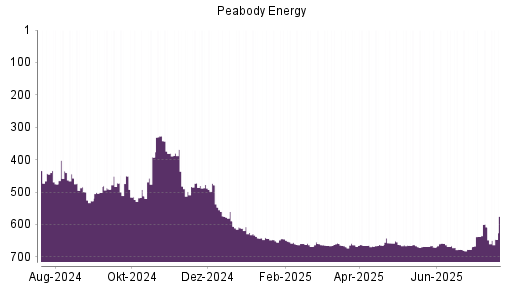 BOTSI®-Advisor Abstufung Peabody Energy von Rang 608 auf ...