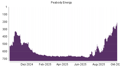 BOTSI®-Advisor Abstufung Peabody Energy von Rang 347 auf Rang 368