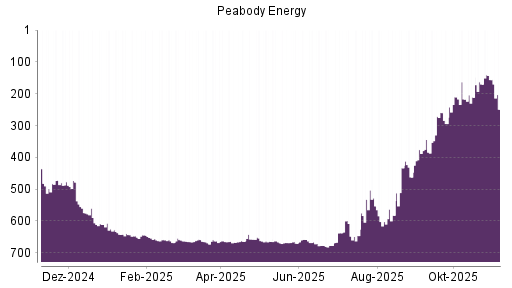 BOTSI®-Advisor Hochstufung Peabody Energy von Rang 665 auf ...