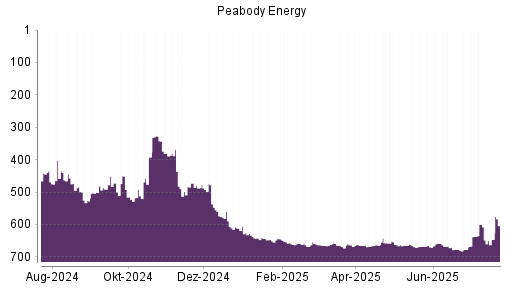 BOTSI®-Advisor Abstufung Peabody Energy von Rang 662 auf ...