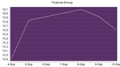 BOTSI®-Advisor Hochstufung Peabody Energy von Rang 602 auf ...