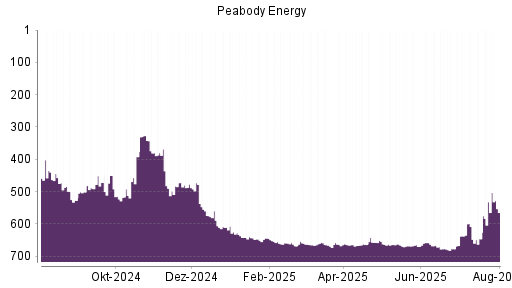 BOTSI®-Advisor Abstufung Peabody Energy von Rang 358 auf Rang 391