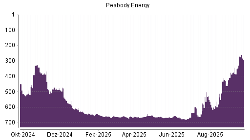 BOTSI®-Advisor Hochstufung Peabody Energy von Rang 669 auf ...