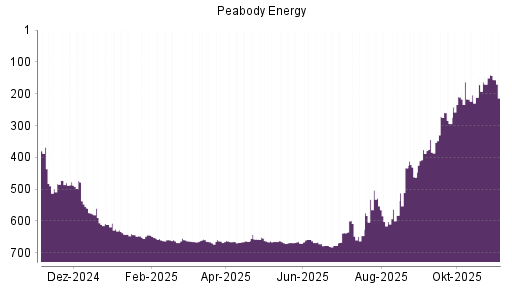 BOTSI®-Advisor Hochstufung Peabody Energy von Rang 170 auf ...