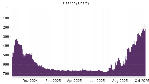 BOTSI®-Advisor Abstufung Peabody Energy von Rang 210 auf ...