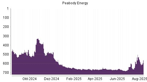 BOTSI®-Advisor Abstufung Peabody Energy von Rang 405 auf Rang 440