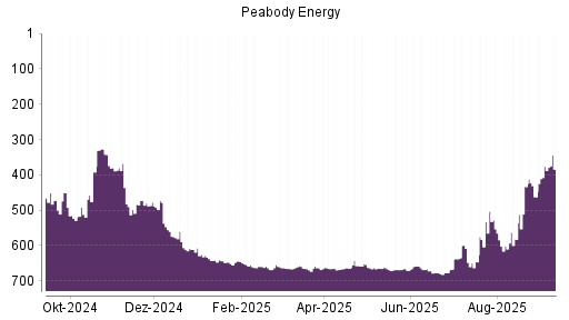 BOTSI®-Advisor Hochstufung Peabody Energy von Rang 491 auf Rang 472