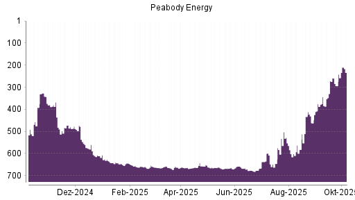 BOTSI®-Advisor Abstufung Peabody Energy von Rang 666 auf ...