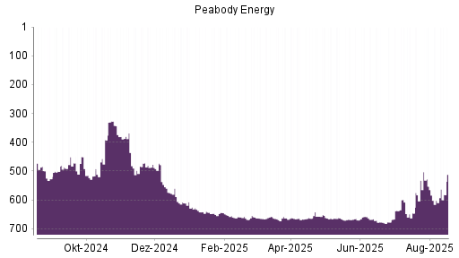 BOTSI®-Advisor Hochstufung Peabody Energy von Rang 602 auf ...