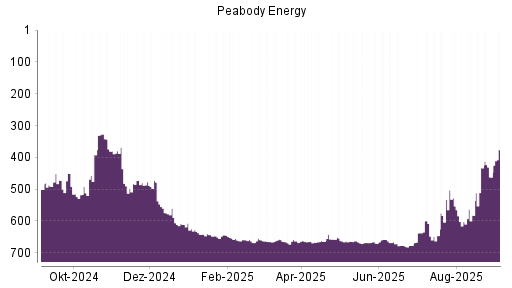 BOTSI®-Advisor Hochstufung Peabody Energy von Rang 462 auf Rang 376