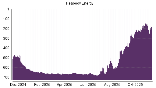 BOTSI®-Advisor Abstufung Peabody Energy von Rang 532 auf ...