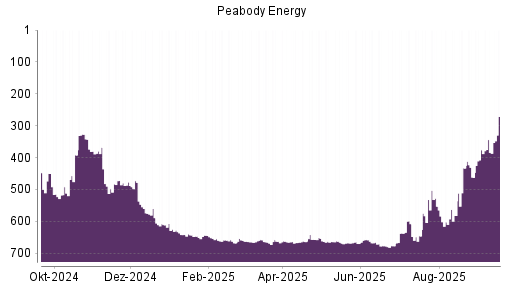 BOTSI®-Advisor Hochstufung Peabody Energy von Rang 384 auf ...