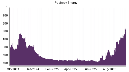 BOTSI®-Advisor Abstufung Peabody Energy von Rang 391 auf Rang 405