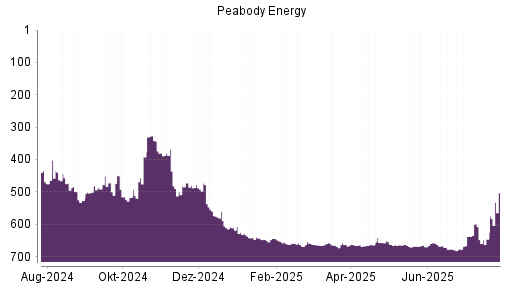 BOTSI®-Advisor Abstufung Peabody Energy von Rang 660 auf ...