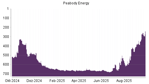 BOTSI®-Advisor Hochstufung Peabody Energy von Rang 527 auf Rang 501