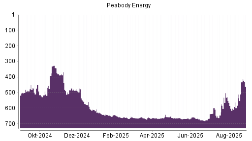 BOTSI®-Advisor Abstufung Peabody Energy von Rang 433 auf ...