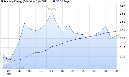 Peabody Energy-Aktie unter 20-Tage-Linie