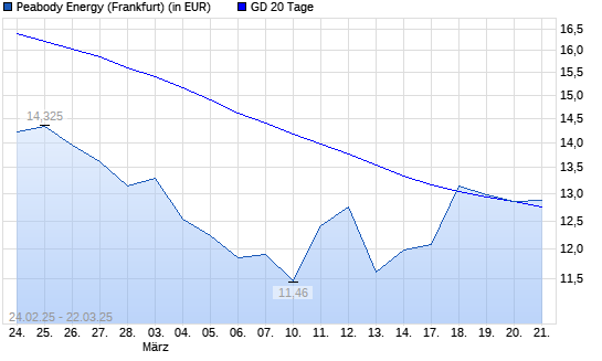 Peabody Energy-Aktie über 20-Tage-Linie
