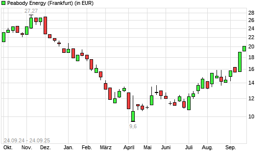 Peabody Energy-Aktie mit neuem 6-Monats-Hoch