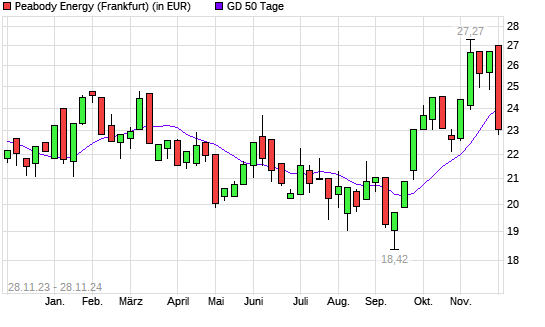 Peabody Energy-Aktie unter 50-Tage-Linie