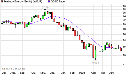 Peabody Energy-Aktie unter 50-Tage-Linie