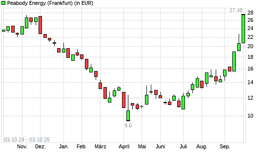 Peabody Energy-Aktie mit neuem 6-Monats-Hoch