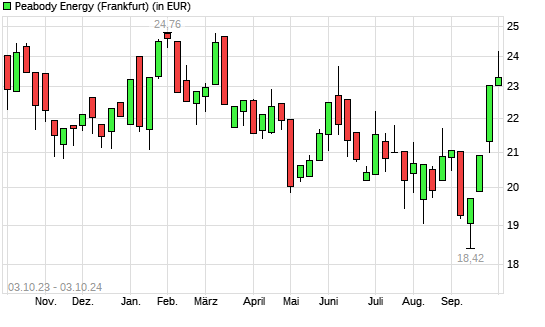 Peabody Energy-Aktie mit neuem 6-Monats-Hoch