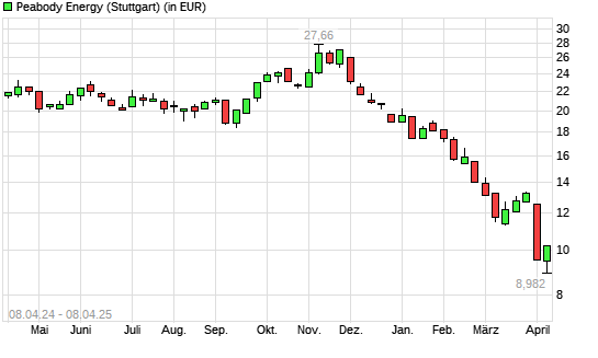 Peabody Energy-Aktie mit neuem 3-Jahres-Tief