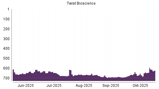 BOTSI®-Advisor Hochstufung Twist Bioscience von Rang 670 auf ...