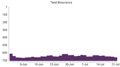 BOTSI®-Advisor Abstufung Twist Bioscience von Rang 631 auf ...