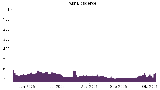 BOTSI®-Advisor Abstufung Twist Bioscience von Rang 639 auf ...