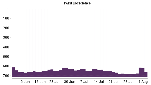 BOTSI®-Advisor Hochstufung Twist Bioscience von Rang 677 auf ...