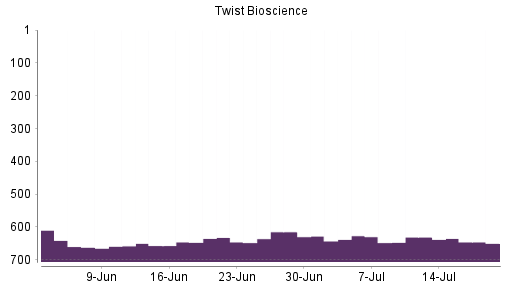 BOTSI®-Advisor Hochstufung Twist Bioscience von Rang 657 auf ...