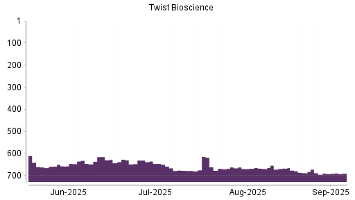 BOTSI®-Advisor belässt Twist Bioscience weiter auf Rang 690