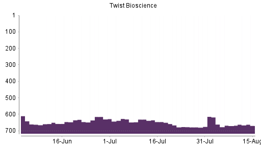 BOTSI®-Advisor Hochstufung Twist Bioscience von Rang 670 auf ...