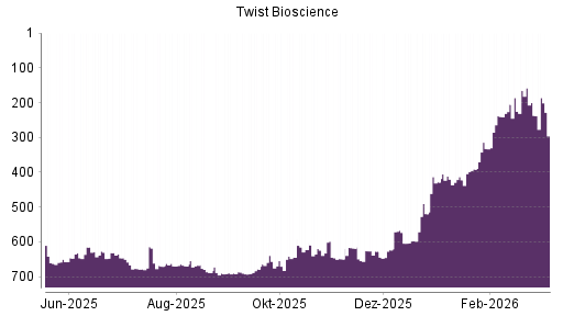 BOTSI®-Advisor Abstufung Twist Bioscience von Rang 165 auf ...