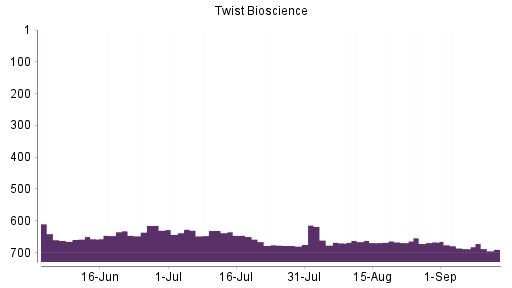 BOTSI®-Advisor Abstufung Twist Bioscience von Rang 688 auf ...