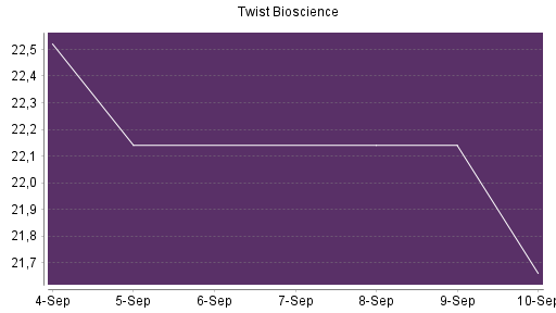 BOTSI®-Advisor Hochstufung Twist Bioscience von Rang 632 auf ...
