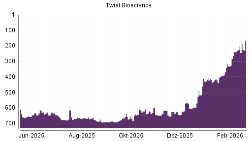 BOTSI®-Advisor Hochstufung Twist Bioscience von Rang 205 auf ...