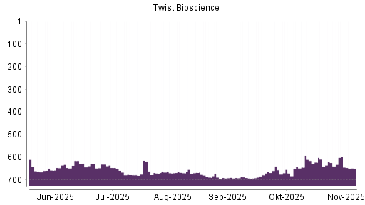 BOTSI®-Advisor Abstufung Twist Bioscience von Rang 598 auf ...