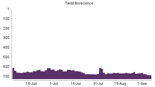 BOTSI®-Advisor Hochstufung Twist Bioscience von Rang 669 auf ...