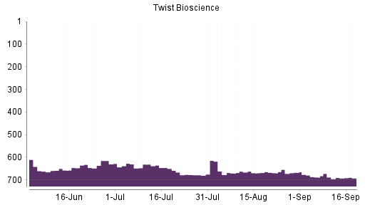 BOTSI®-Advisor Abstufung Twist Bioscience von Rang 688 auf ...