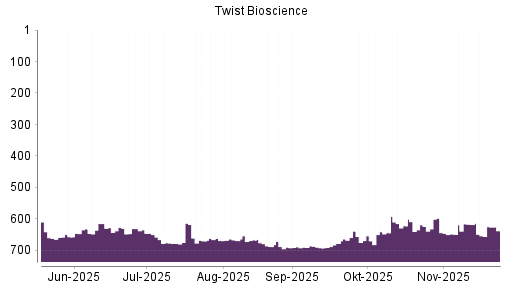 BOTSI®-Advisor Abstufung Twist Bioscience von Rang 618 auf ...