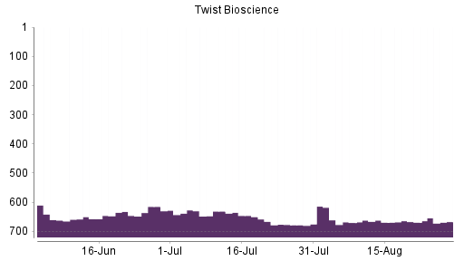 BOTSI®-Advisor Hochstufung Twist Bioscience von Rang 669 auf ...