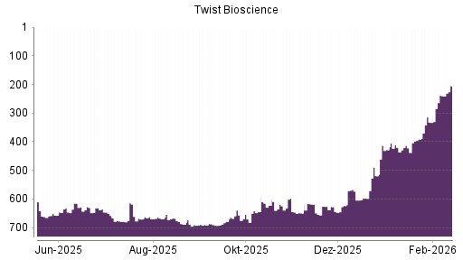 BOTSI®-Advisor Hochstufung Twist Bioscience von Rang 238 auf ...