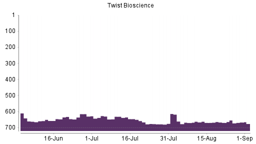 BOTSI®-Advisor Hochstufung Twist Bioscience von Rang 669 auf ...